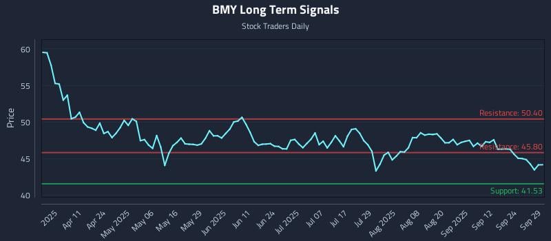 BMY Long Term Analysis for September 29 2025 BMY Long Term Analysis for September 29 2025