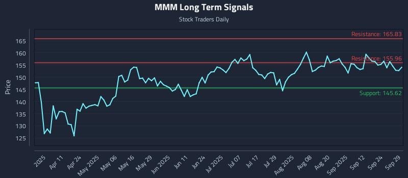MMM Long Term Analysis for September 29 2025 MMM Long Term Analysis for September 29 2025