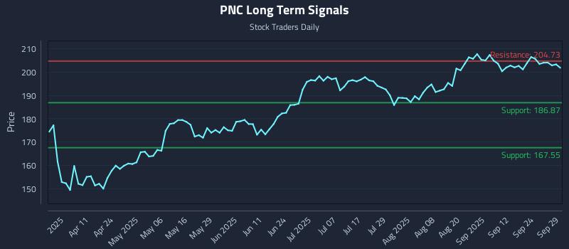 PNC Long Term Analysis for September 29 2025 PNC Long Term Analysis for September 29 2025