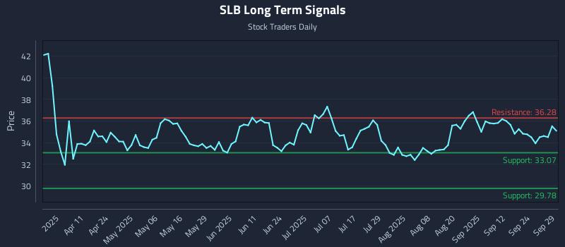 SLB Long Term Analysis for September 29 2025