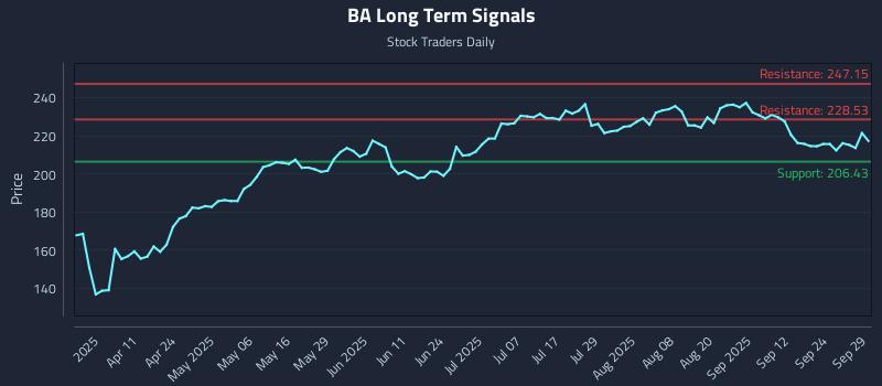 BA Long Term Analysis for September 29 2025 BA Long Term Analysis for September 29 2025