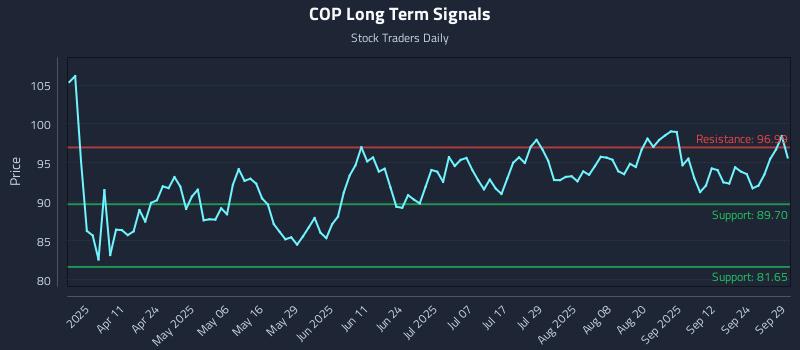 COP Long Term Analysis for September 29 2025