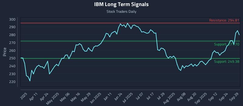 IBM Long Term Analysis for September 29 2025