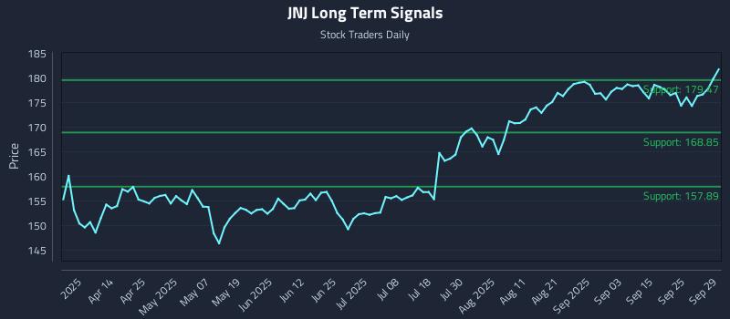 JNJ Long Term Analysis for September 30 2025 JNJ Long Term Analysis for September 30 2025