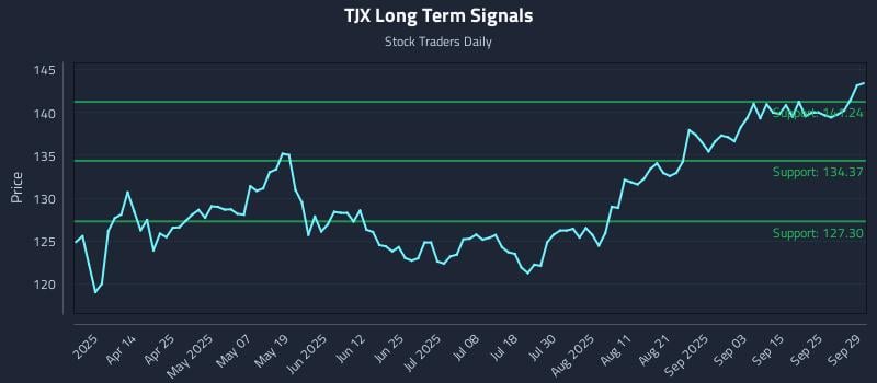 TJX Long Term Analysis for September 30 2025