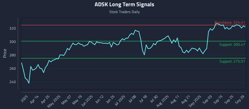 ADSK Long Term Analysis for September 30 2025