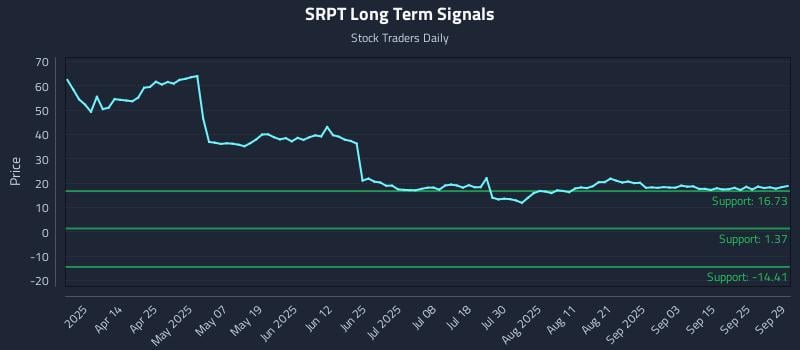 SRPT Long Term Analysis for September 30 2025
