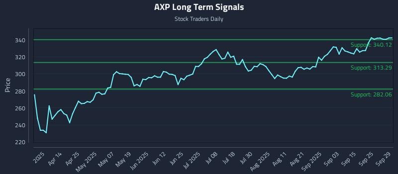 AXP Long Term Analysis for September 30 2025 AXP Long Term Analysis for September 30 2025