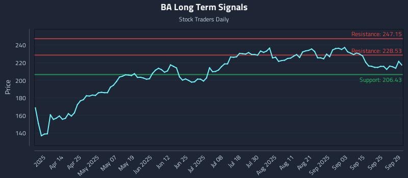 BA Long Term Analysis for September 30 2025 BA Long Term Analysis for September 30 2025
