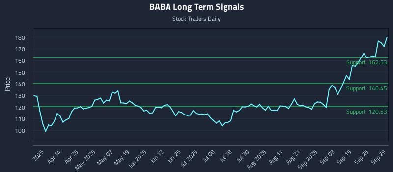BABA Long Term Analysis for September 30 2025