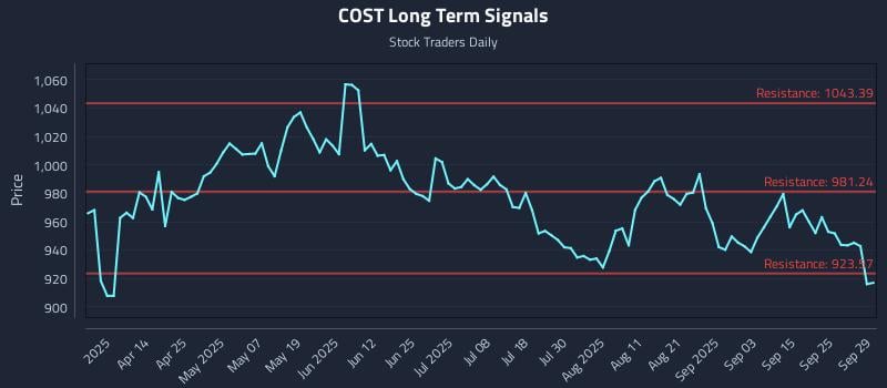 COST Long Term Analysis for September 30 2025
