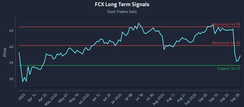FCX Long Term Analysis for September 30 2025