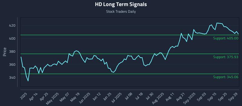 HD Long Term Analysis for September 30 2025 HD Long Term Analysis for September 30 2025