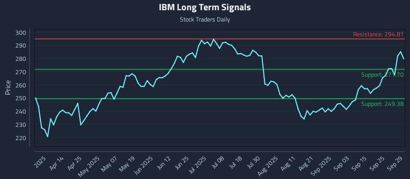 IBM Long Term Analysis for September 30 2025 IBM Long Term Analysis for September 30 2025