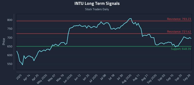 INTU Long Term Analysis for September 30 2025 INTU Long Term Analysis for September 30 2025