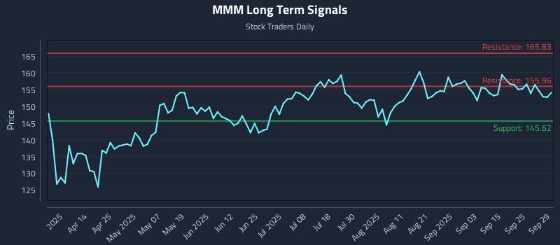 MMM Long Term Analysis for September 30 2025 MMM Long Term Analysis for September 30 2025