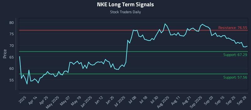 NKE Long Term Analysis for September 30 2025 NKE Long Term Analysis for September 30 2025