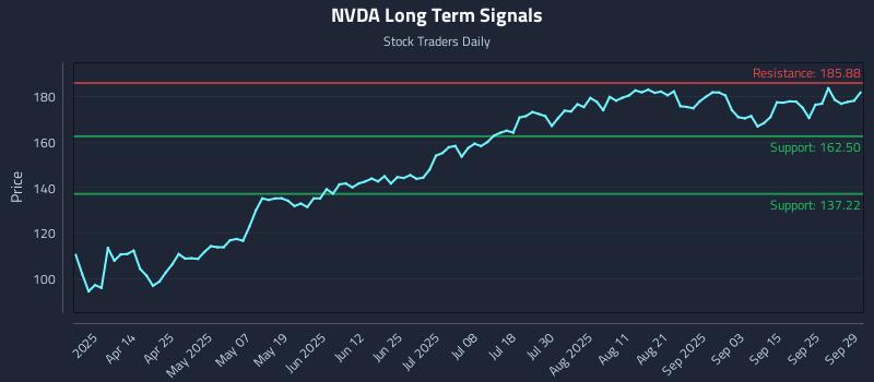 NVDA Long Term Analysis for September 30 2025