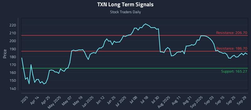TXN Long Term Analysis for September 30 2025 TXN Long Term Analysis for September 30 2025