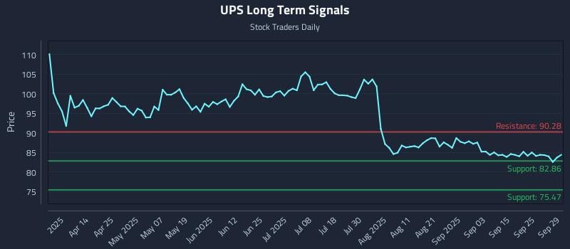 UPS Long Term Analysis for September 30 2025 UPS Long Term Analysis for September 30 2025