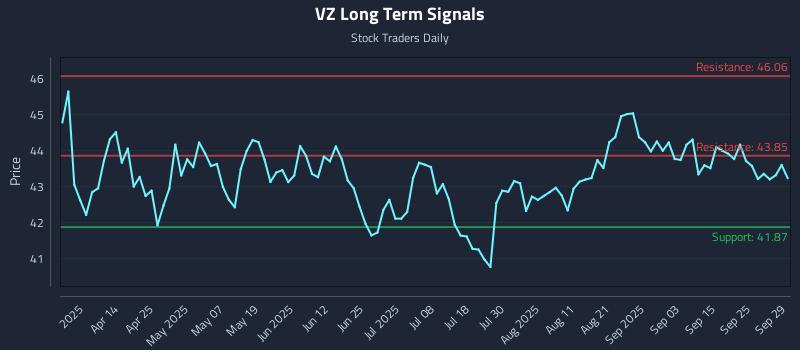 VZ Long Term Analysis for September 30 2025 VZ Long Term Analysis for September 30 2025