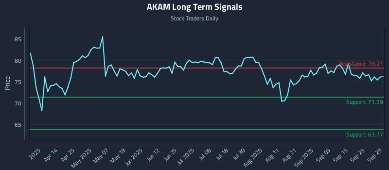 AKAM Long Term Analysis for September 30 2025 AKAM Long Term Analysis for September 30 2025