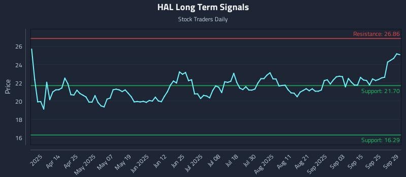 HAL Long Term Analysis for September 30 2025