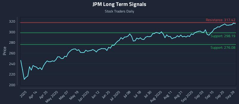 JPM Long Term Analysis for September 30 2025 JPM Long Term Analysis for September 30 2025