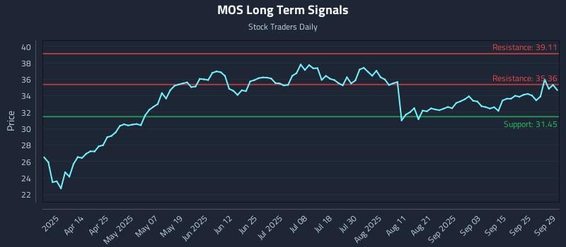 MOS Long Term Analysis for September 30 2025