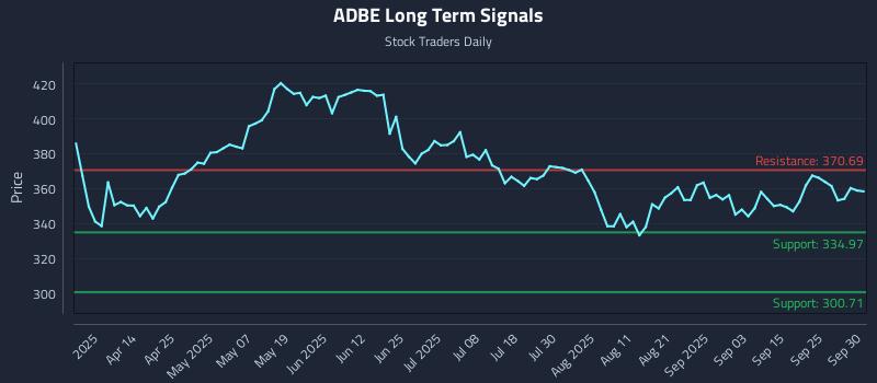ADBE Long Term Analysis for September 30 2025 ADBE Long Term Analysis for September 30 2025