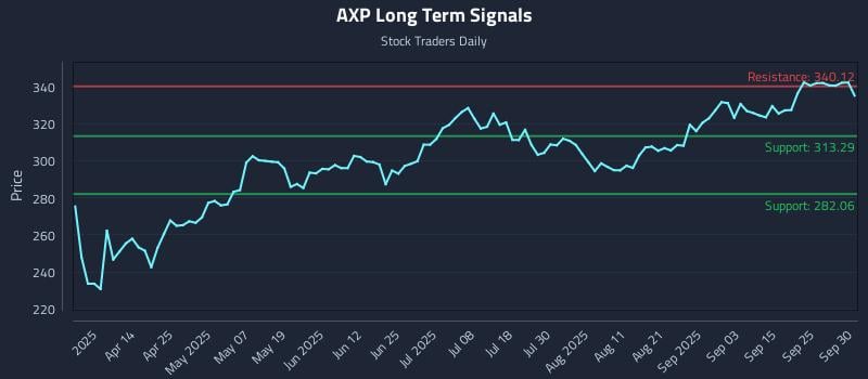 AXP Long Term Analysis for September 30 2025