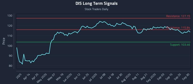 DIS Long Term Analysis for September 30 2025 DIS Long Term Analysis for September 30 2025
