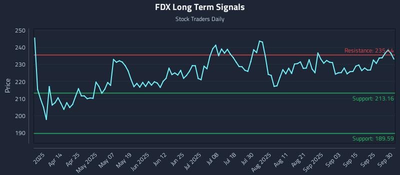 FDX Long Term Analysis for September 30 2025 FDX Long Term Analysis for September 30 2025
