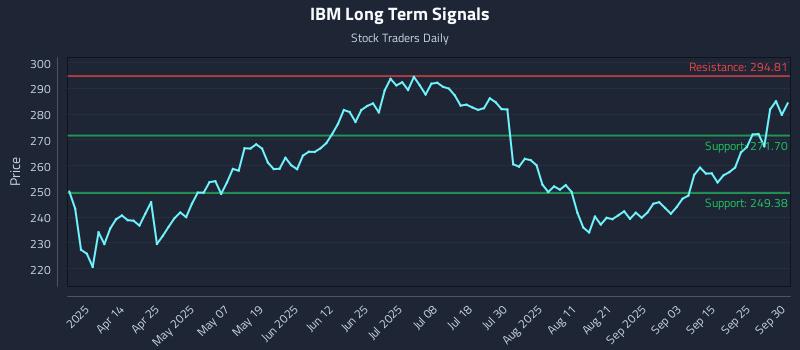 IBM Long Term Analysis for September 30 2025 IBM Long Term Analysis for September 30 2025