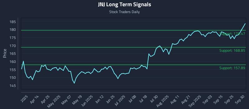 JNJ Long Term Analysis for September 30 2025 JNJ Long Term Analysis for September 30 2025