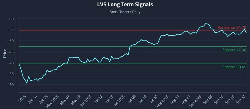 LVS Long Term Analysis for September 30 2025