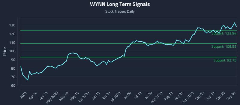 WYNN Long Term Analysis for September 30 2025