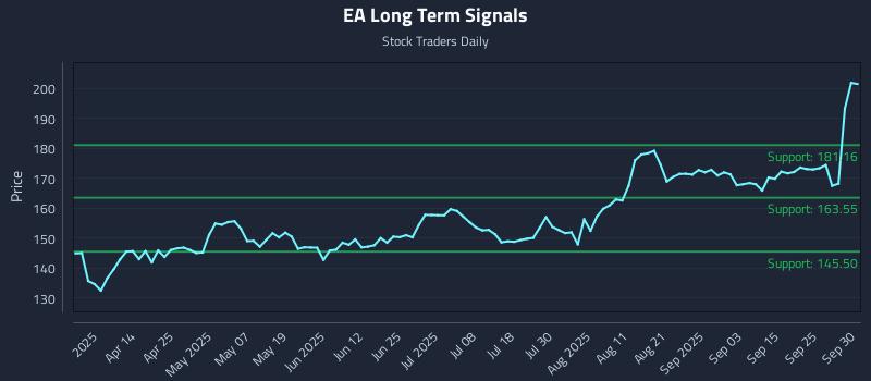 EA Long Term Analysis for September 30 2025 EA Long Term Analysis for September 30 2025