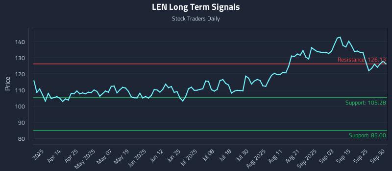 LEN Long Term Analysis for September 30 2025 LEN Long Term Analysis for September 30 2025