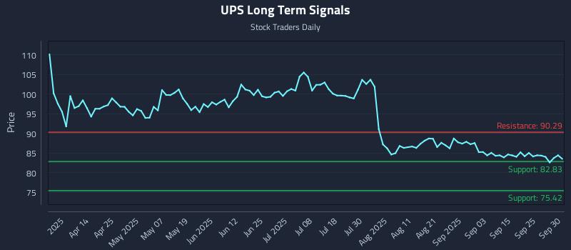 UPS Long Term Analysis for September 30 2025