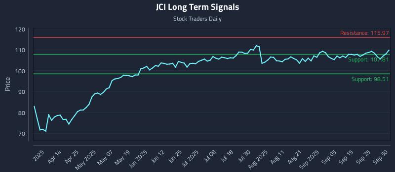 JCI Long Term Analysis for September 30 2025