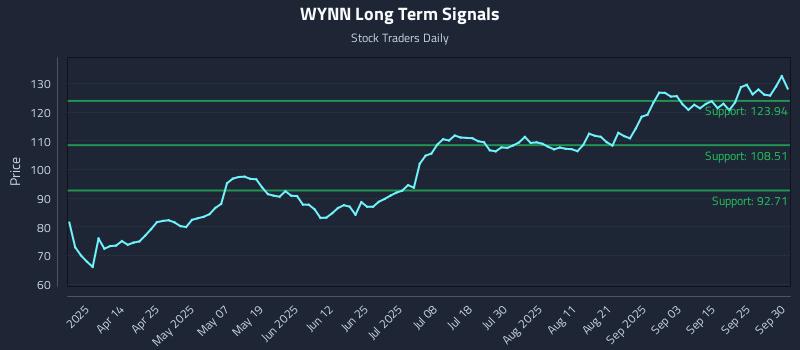 WYNN Long Term Analysis for September 30 2025