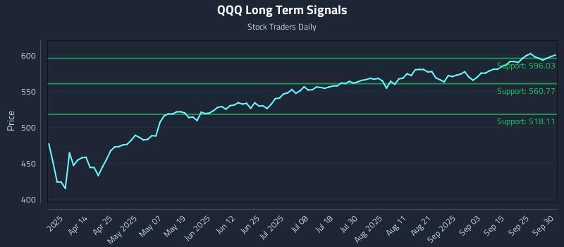 QQQ Long Term Analysis for September 30 2025