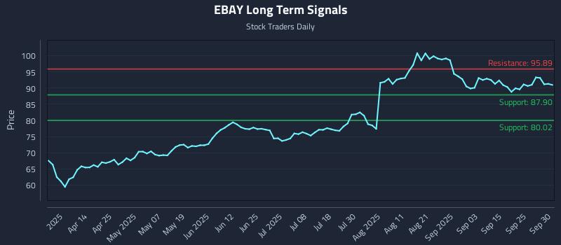 EBAY Long Term Analysis for September 30 2025