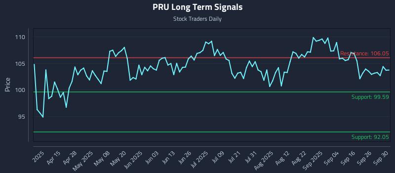 PRU Long Term Analysis for October 1 2025