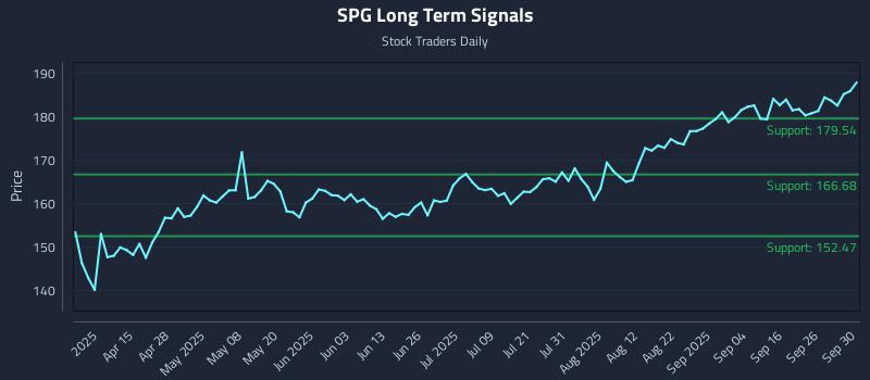 SPG Long Term Analysis for October 1 2025
