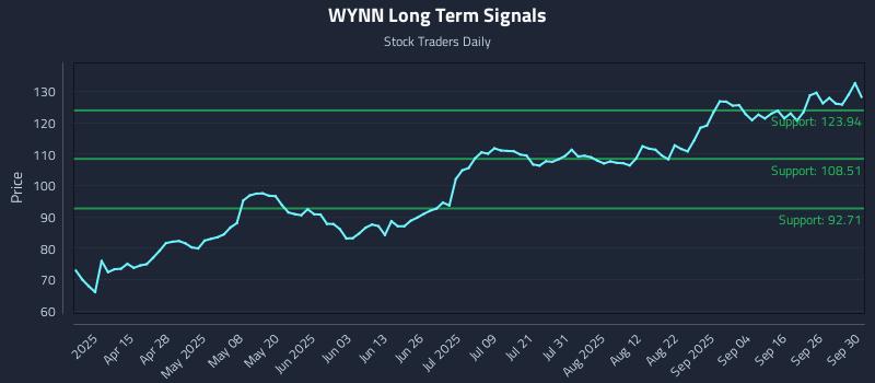 WYNN Long Term Analysis for October 1 2025