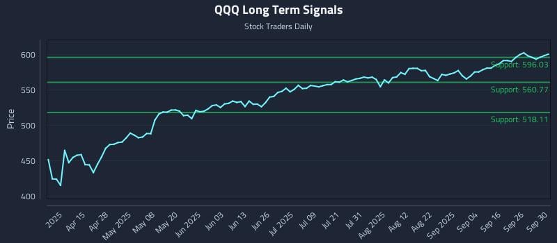 QQQ Long Term Analysis for October 1 2025