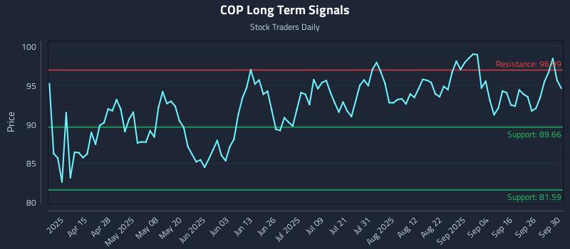 COP Long Term Analysis for October 1 2025