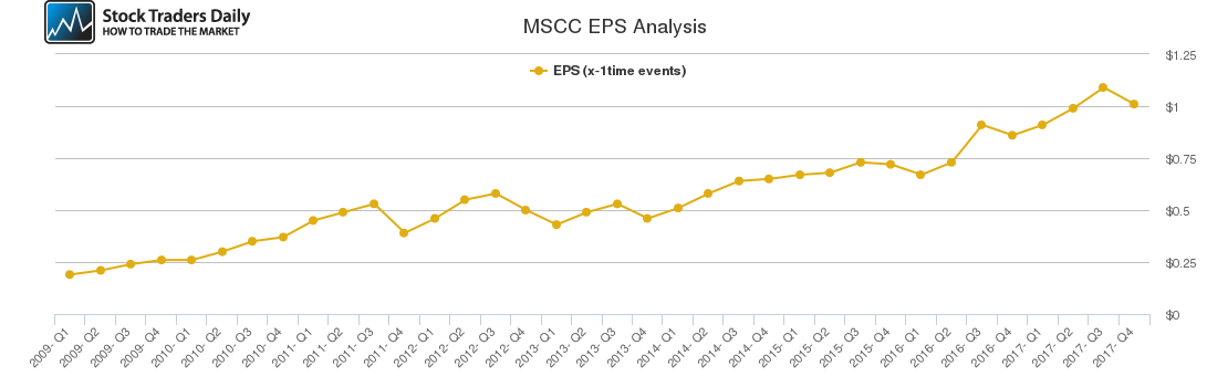 MSCC EPS Analysis